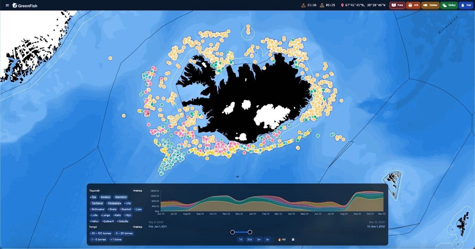 Data submission and analysis